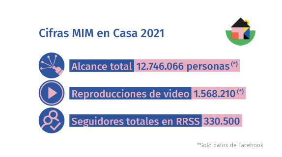 Infografía con las cifras de alcance, reproducciones y seguidores del programa en 2021.